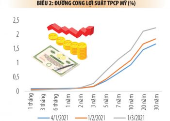 Lợi suất trái phiếu chính phủ Mỹ tăng: Bốn tác động tới thị trường Việt Nam